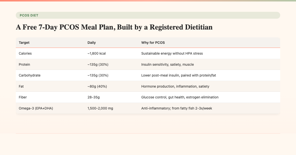 A Free 7-Day PCOS Meal Plan, Built by a Registered Dietitian - PCOS Meal Planner Guide