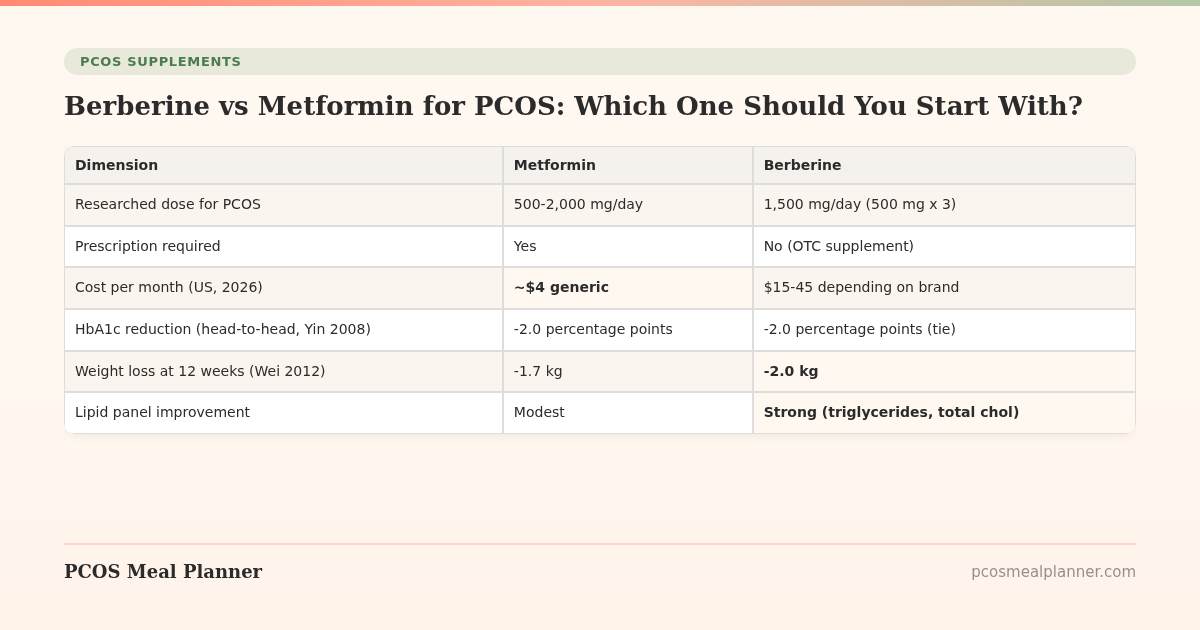 Berberine vs Metformin for PCOS: Which One Should You Start With? - PCOS Meal Planner Guide