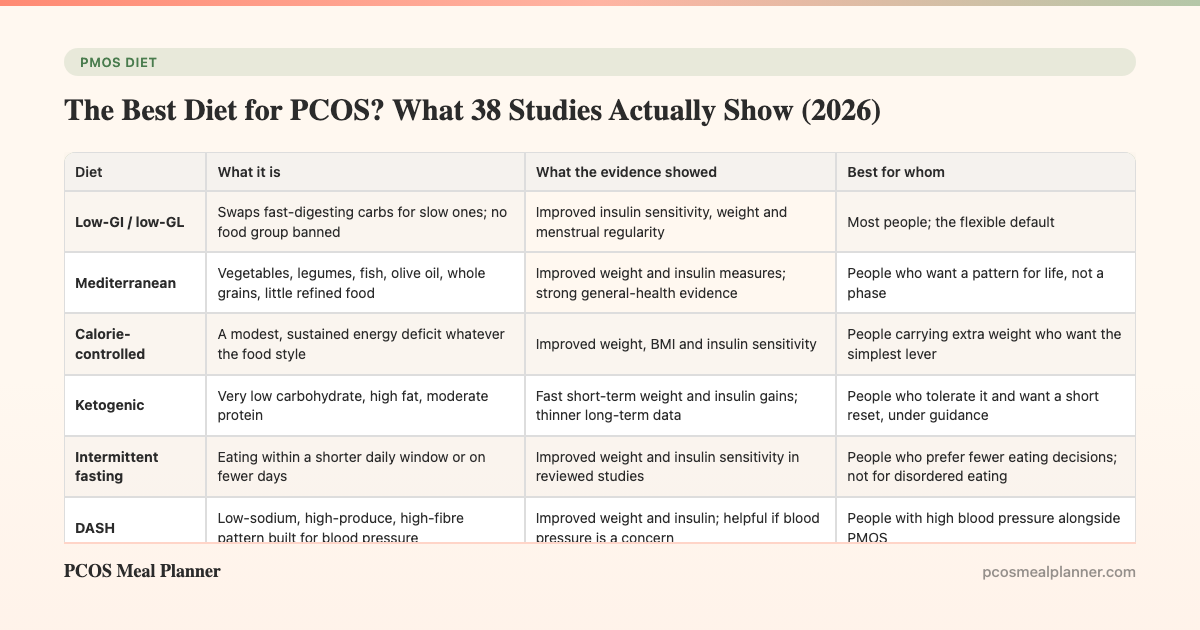 The Best Diet for PCOS? What 38 Studies Actually Show (2026) - PCOS Meal Planner Guide