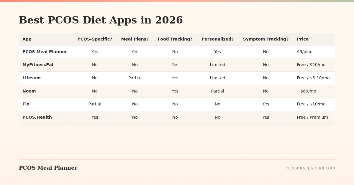 Best PCOS Diet Apps in 2026 - PCOS Meal Planner Guide