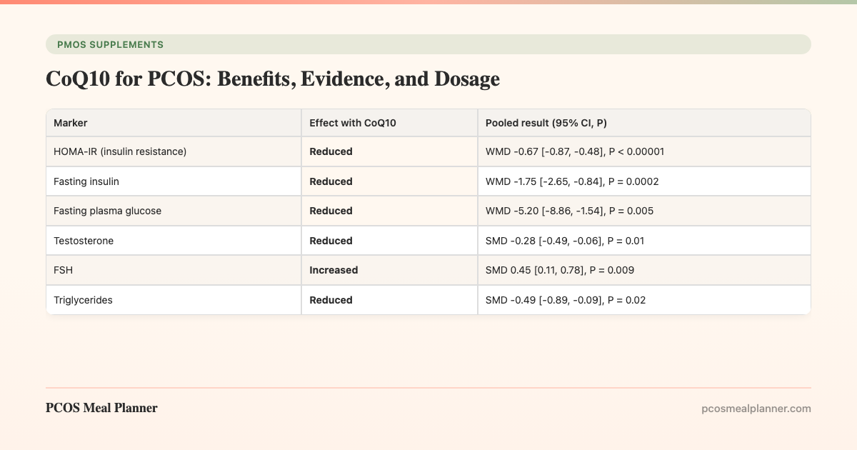 CoQ10 for PCOS: Benefits, Evidence, and Dosage - PCOS Meal Planner Guide