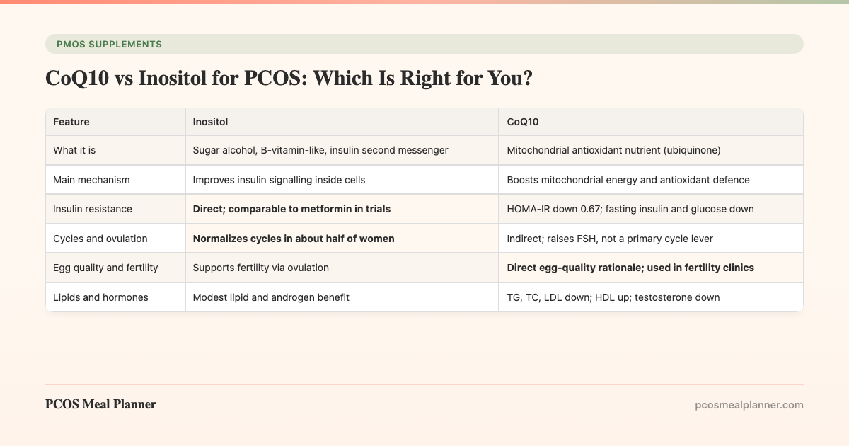 CoQ10 vs Inositol for PCOS: Which Is Right for You? - PCOS Meal Planner Guide