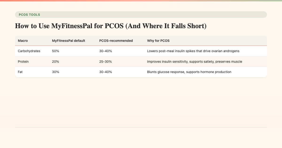 How to Use MyFitnessPal for PCOS (And Where It Falls Short) - PCOS Meal Planner Guide