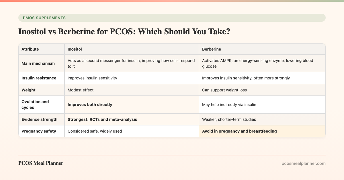 Inositol vs Berberine for PCOS: Which Should You Take? - PCOS Meal Planner Guide