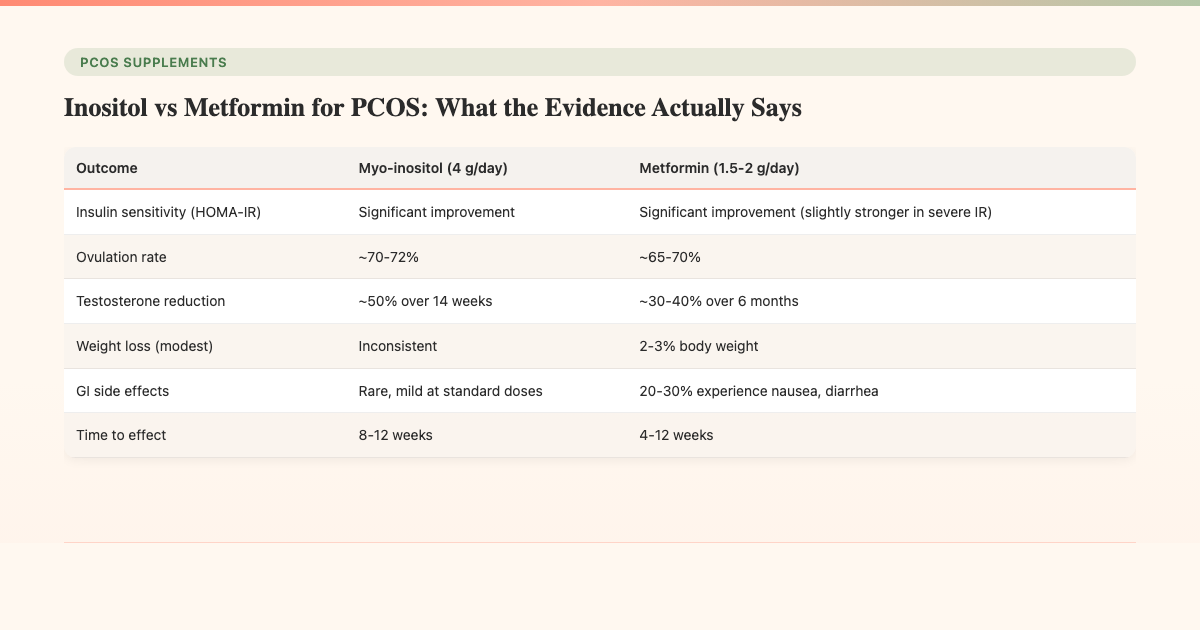 Inositol vs Metformin for PCOS: What the Evidence Actually Says - PCOS Meal Planner Guide