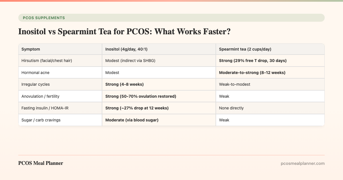 Inositol vs Spearmint Tea for PCOS: What Works Faster? - PCOS Meal Planner Guide