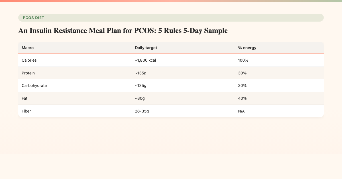 An Insulin Resistance Meal Plan for PCOS: 5 Rules   5-Day Sample - PCOS Meal Planner Guide
