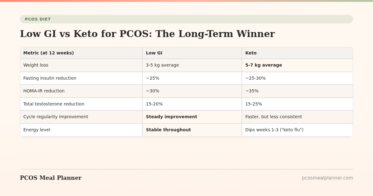 Low GI vs Keto for PCOS: The Long-Term Winner - PCOS Meal Planner Guide