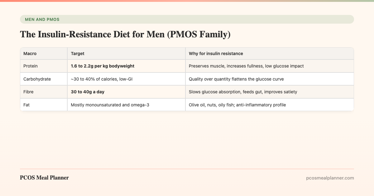 The Insulin-Resistance Diet for Men (PMOS Family) - PCOS Meal Planner Guide