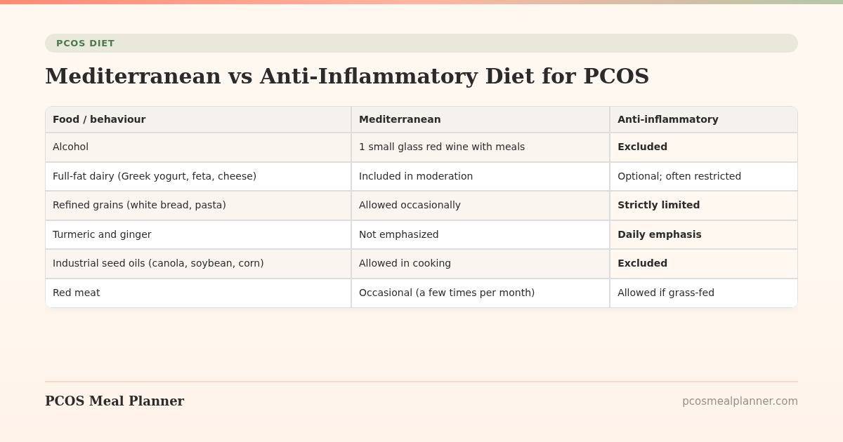 Mediterranean vs Anti-Inflammatory Diet for PCOS - PCOS Meal Planner Guide