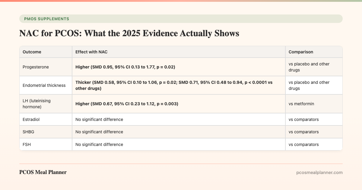 NAC for PCOS: What the 2025 Evidence Actually Shows - PCOS Meal Planner Guide