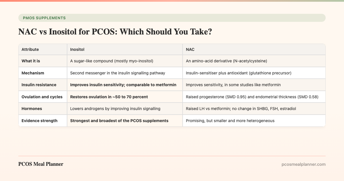 NAC vs Inositol for PCOS: Which Should You Take? - PCOS Meal Planner Guide