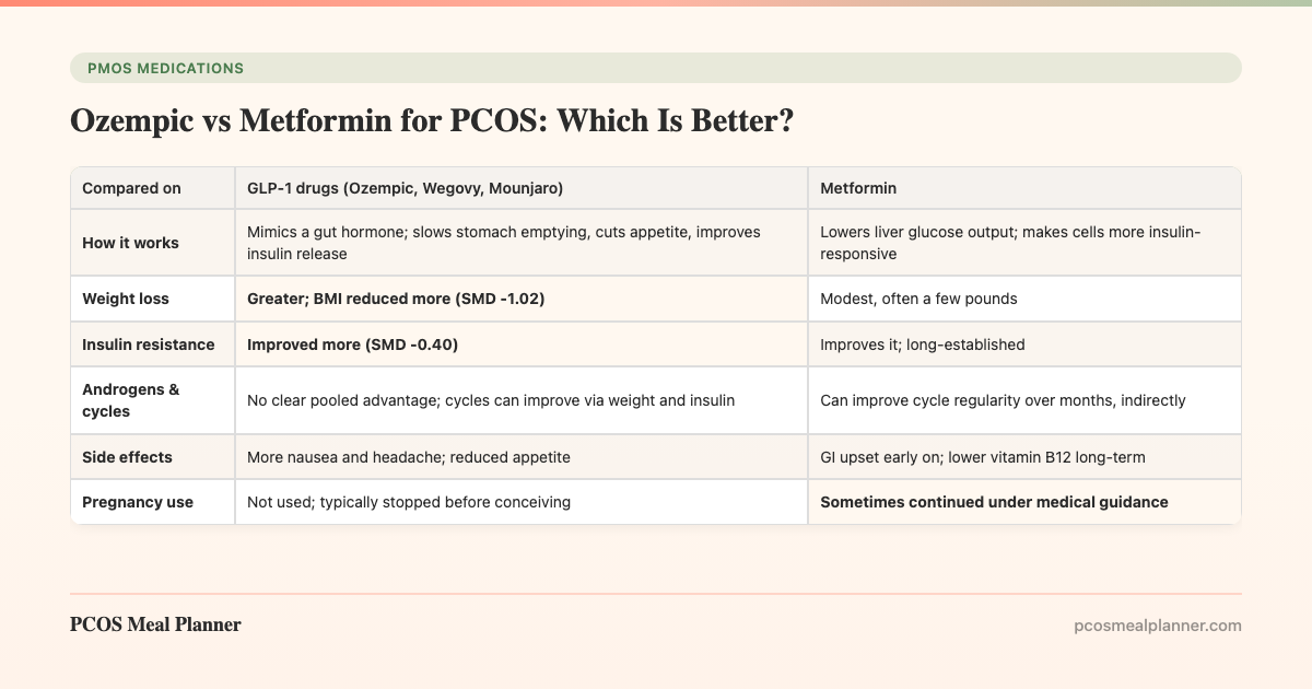 Ozempic vs Metformin for PCOS: Which Is Better? - PCOS Meal Planner Guide