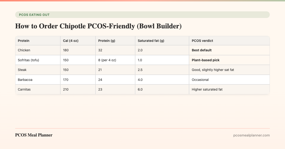 How to Order Chipotle PCOS-Friendly (Bowl Builder) - PCOS Meal Planner Guide