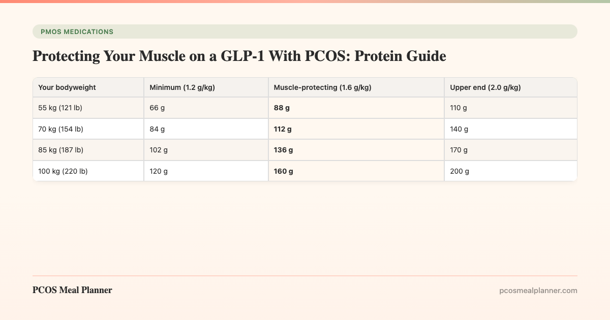 Protecting Your Muscle on a GLP-1 With PCOS: Protein Guide - PCOS Meal Planner Guide