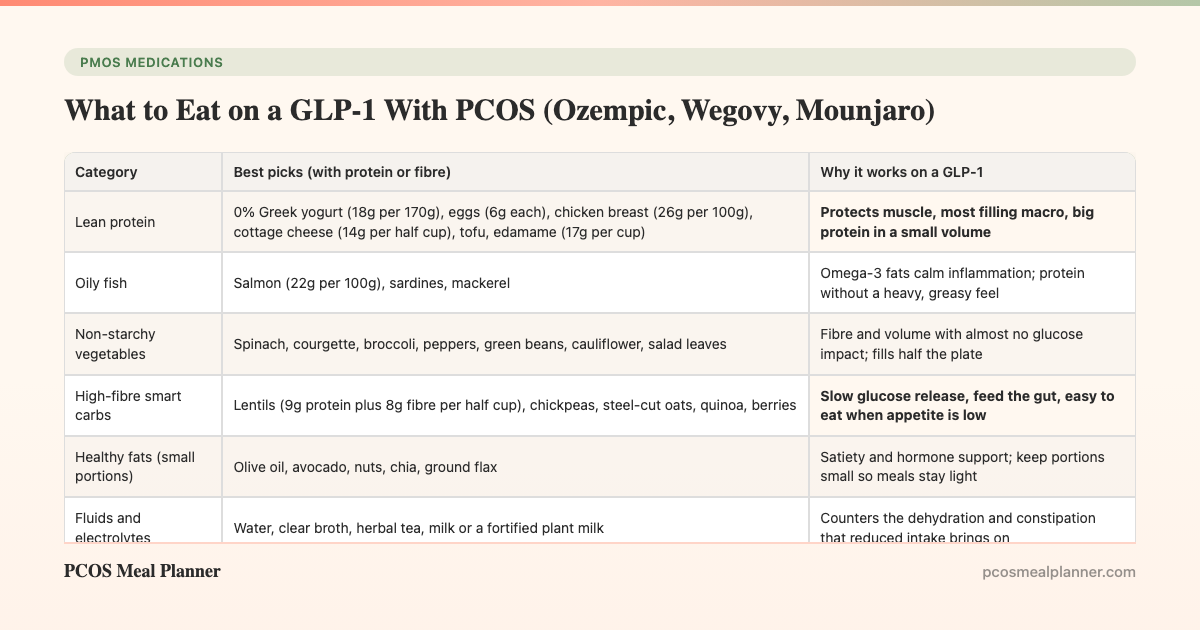 What to Eat on a GLP-1 With PCOS (Ozempic, Wegovy, Mounjaro) - PCOS Meal Planner Guide