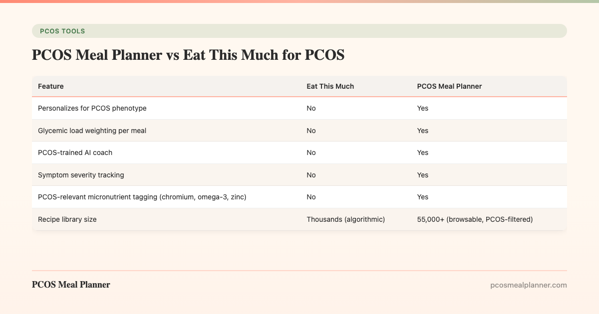 PCOS Meal Planner vs Eat This Much for PCOS - PCOS Meal Planner Guide