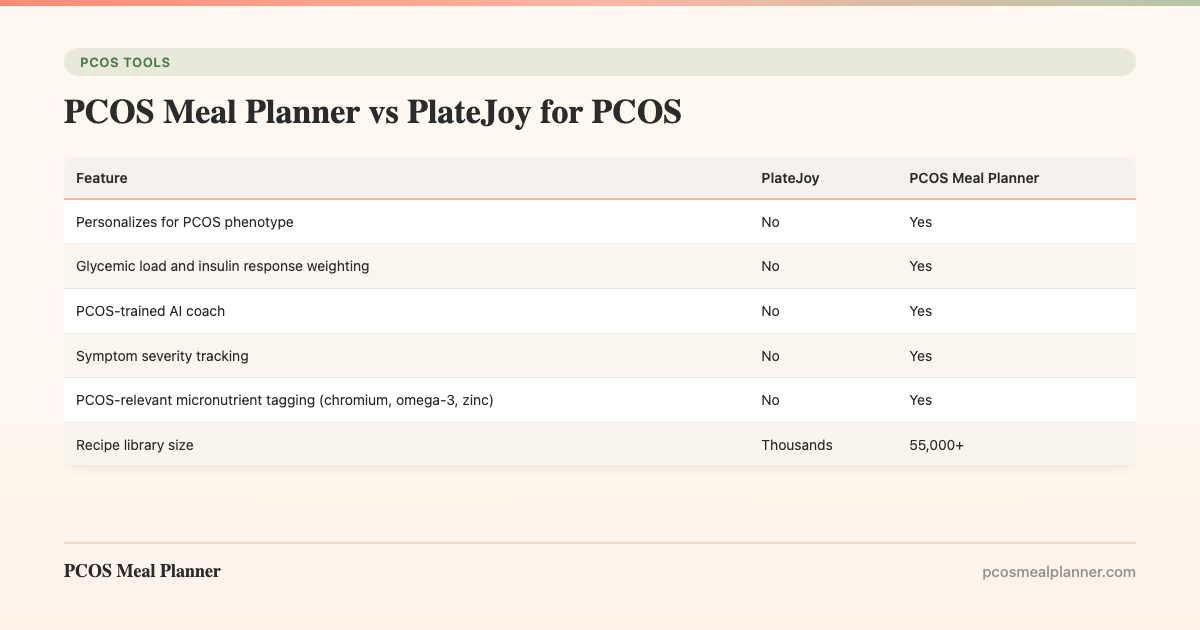 PCOS Meal Planner vs PlateJoy for PCOS - PCOS Meal Planner Guide