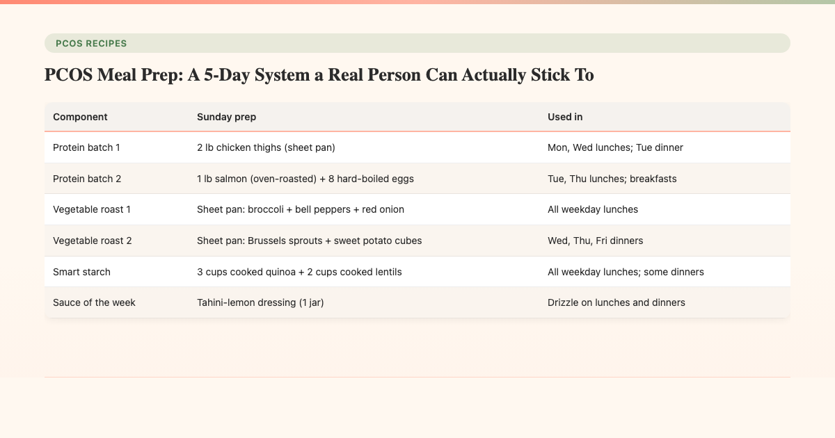 PCOS Meal Prep: A 5-Day System a Real Person Can Actually Stick To - PCOS Meal Planner Guide