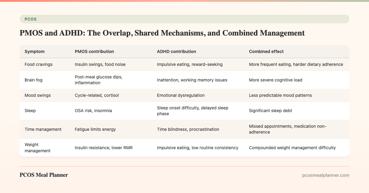 PMOS and ADHD: The Overlap, Shared Mechanisms, and Combined Management - PCOS Meal Planner Guide