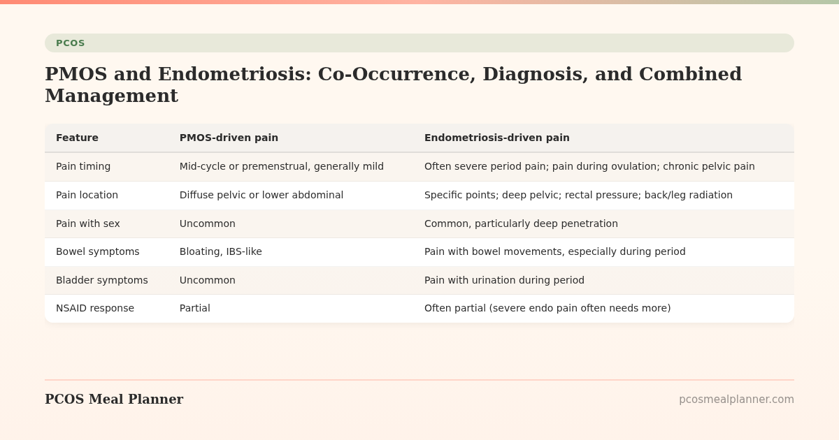 PMOS and Endometriosis: Co-Occurrence, Diagnosis, and Combined Management - PCOS Meal Planner Guide