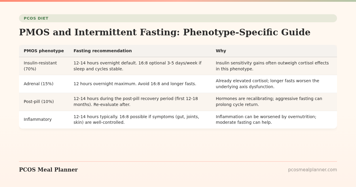 PMOS and Intermittent Fasting: Phenotype-Specific Guide - PCOS Meal Planner Guide
