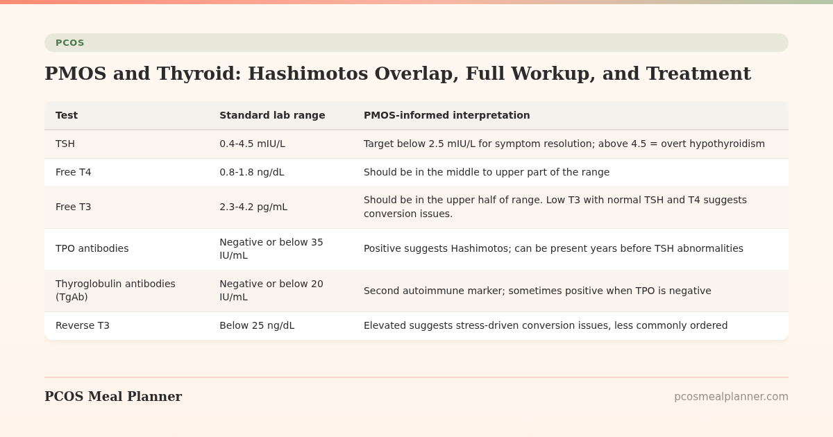 PMOS and Thyroid: Hashimotos Overlap, Full Workup, and Treatment - PCOS Meal Planner Guide