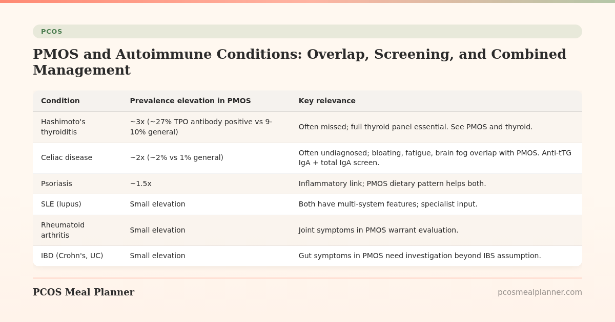 PMOS and Autoimmune Conditions: Overlap, Screening, and Combined Management - PCOS Meal Planner Guide
