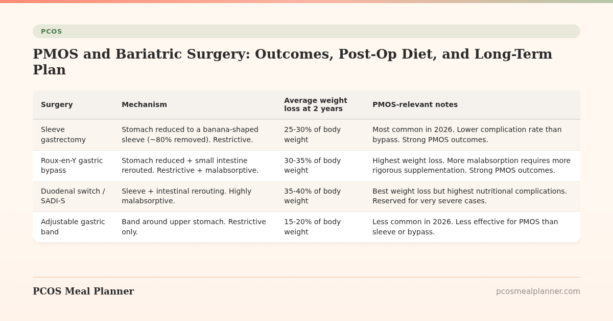 PMOS and Bariatric Surgery: Outcomes, Post-Op Diet, and Long-Term Plan - PCOS Meal Planner Guide