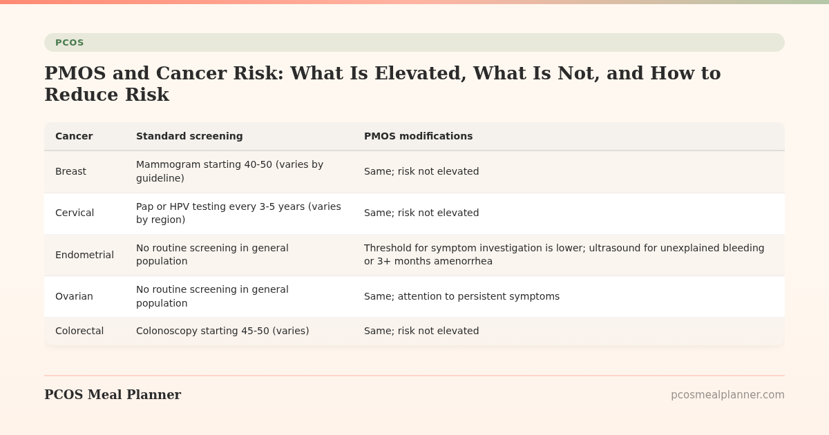 PMOS and Cancer Risk: What Is Elevated, What Is Not, and How to Reduce Risk - PCOS Meal Planner Guide