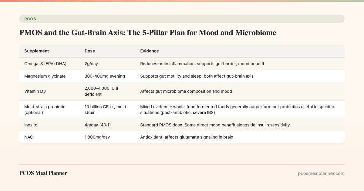 PMOS and the Gut-Brain Axis: The 5-Pillar Plan for Mood and Microbiome - PCOS Meal Planner Guide