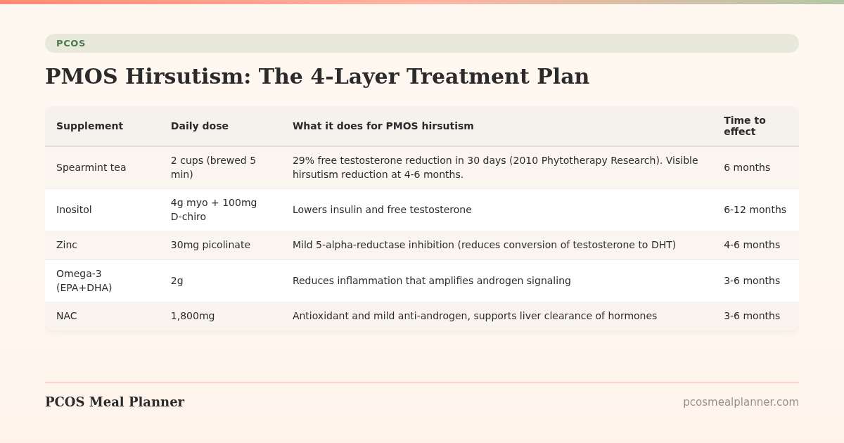 PMOS Hirsutism: The 4-Layer Treatment Plan - PCOS Meal Planner Guide