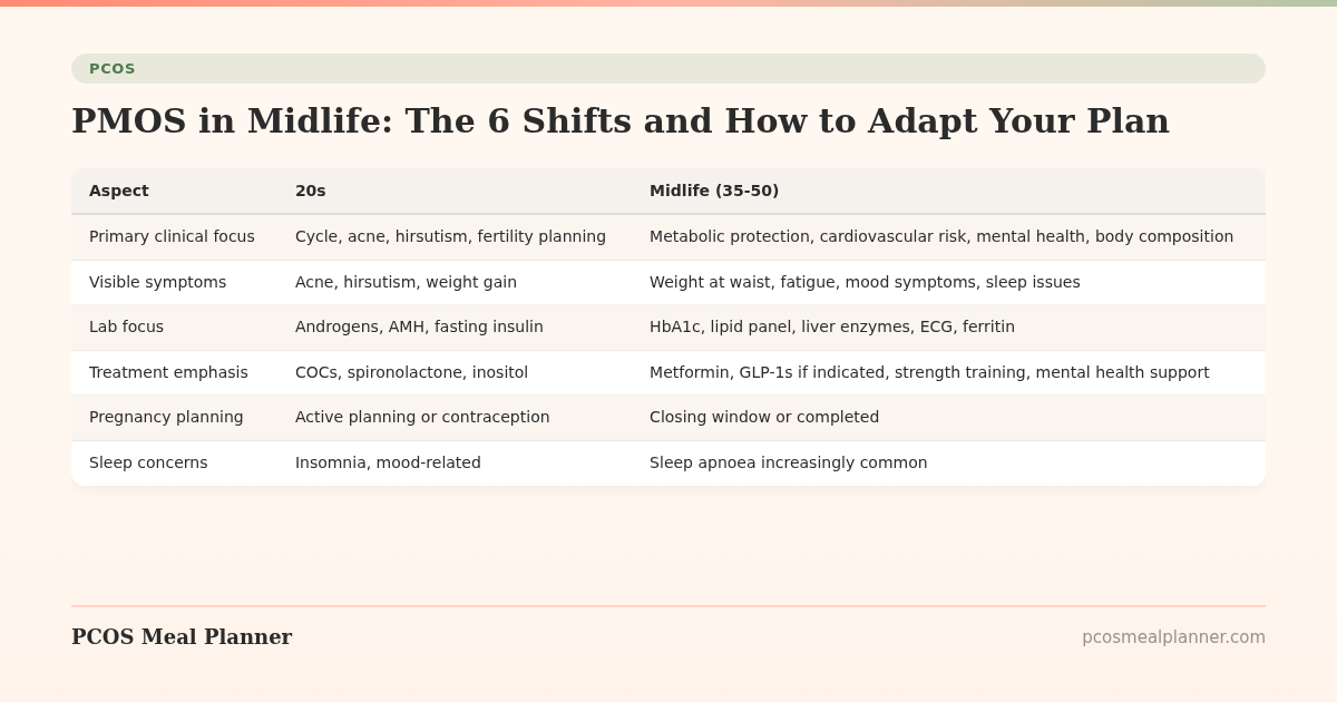 PMOS in Midlife: The 6 Shifts and How to Adapt Your Plan - PCOS Meal Planner Guide