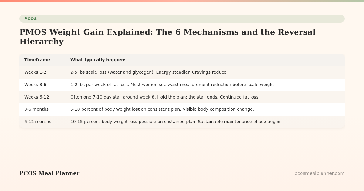 PMOS Weight Gain Explained: The 6 Mechanisms and the Reversal Hierarchy - PCOS Meal Planner Guide