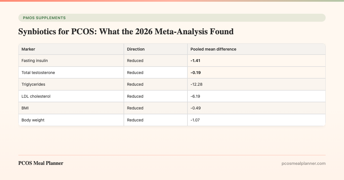 Synbiotics for PCOS: What the 2026 Meta-Analysis Found - PCOS Meal Planner Guide