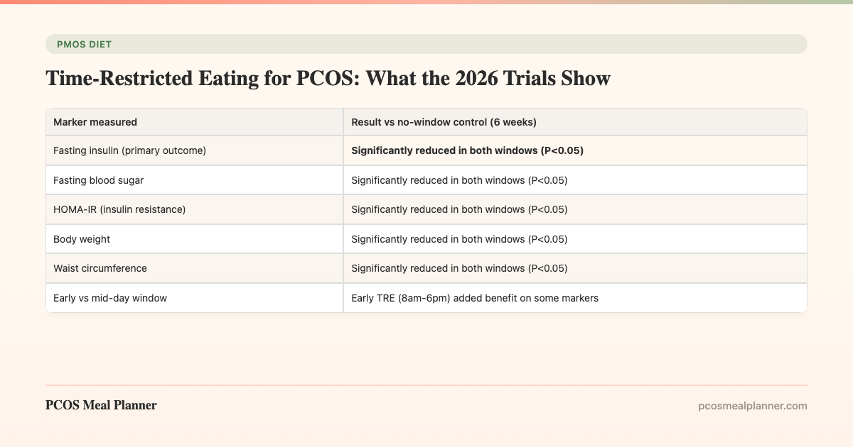 Time-Restricted Eating for PCOS: What the 2026 Trials Show - PCOS Meal Planner Guide